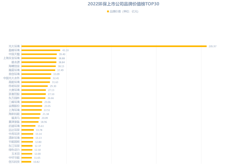 2022环保上市公司品牌价值榜TOP30榜单出炉！