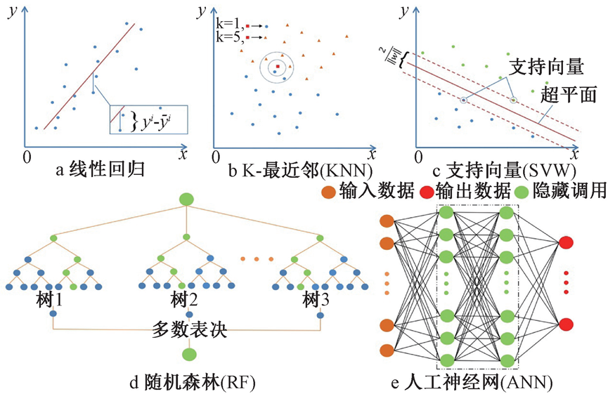 机器学习在水处理系统中的应用：给水篇