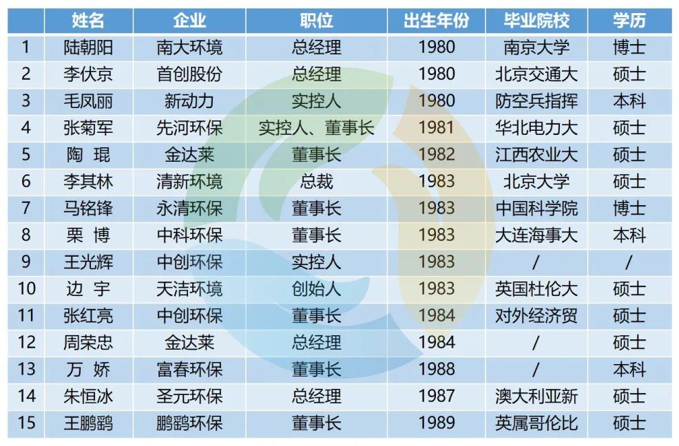 环保产业上市公司 “80后”上位！