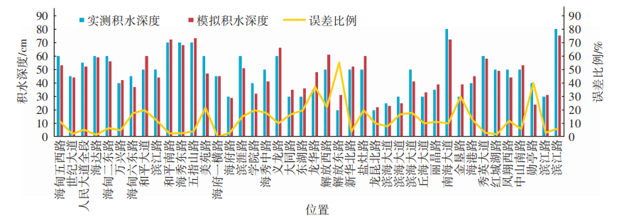 海口主城区内涝成因分析和治理措施