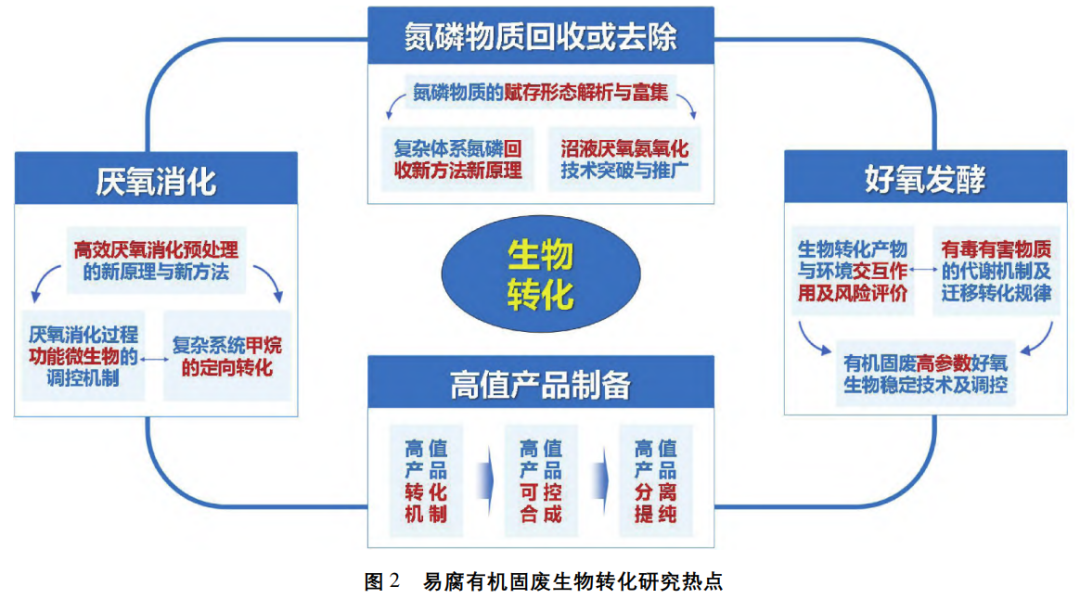 戴晓虎教授团队：双碳背景下有机固废资源化处理处置技术发展思考