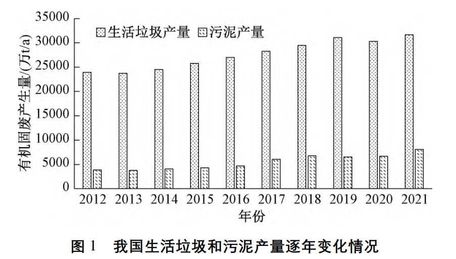 戴晓虎教授团队：双碳背景下有机固废资源化处理处置技术发展思考