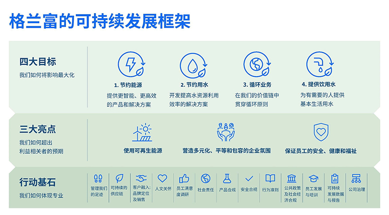 世界水日 | 格兰富发布2022年度可持续发展报告