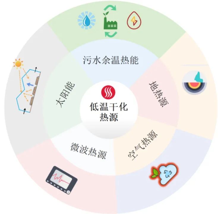 污泥低温干化应首选出水余温热能