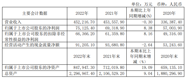 创业环保：2022年净利润7.51亿元 同比增长8.38% 