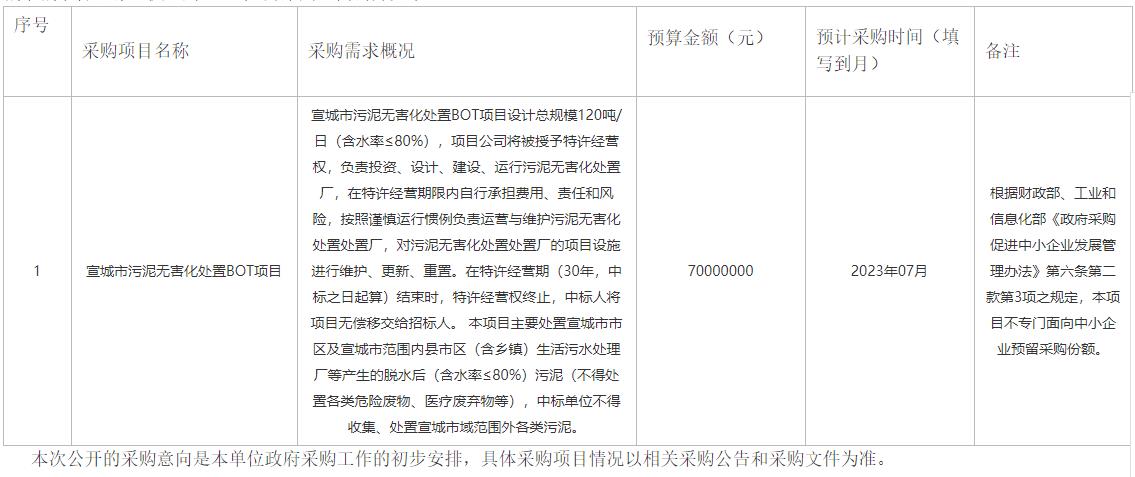 预算7000万元 宣城市污泥无害化处置BOT项目预计7月采购