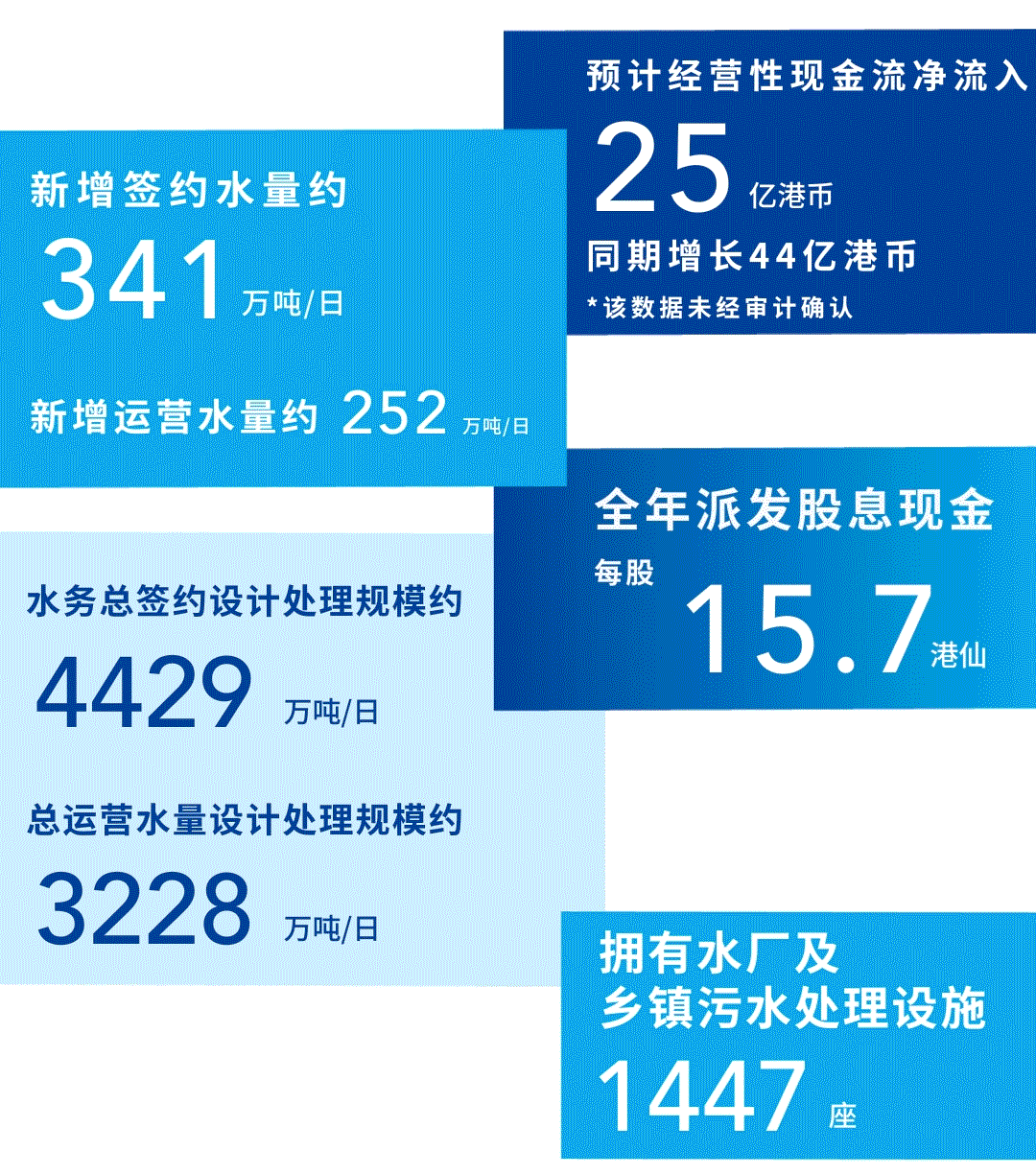 笃行当下、坚韧致远！北控水务2022年度业绩图解