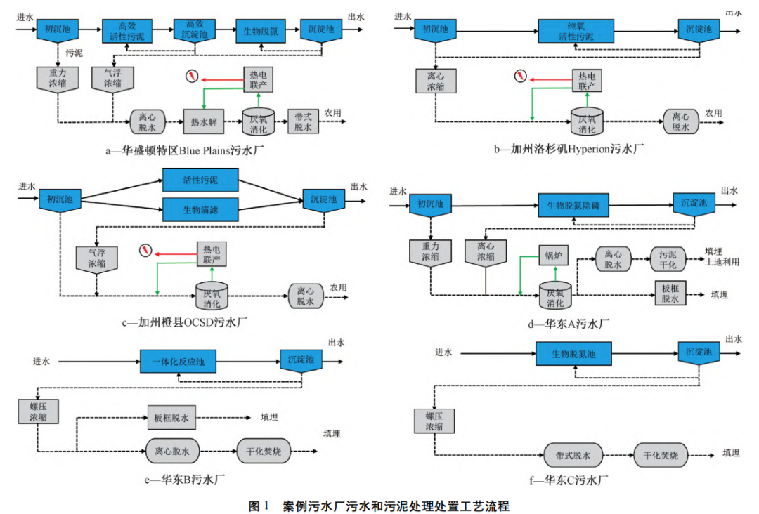 中美典型污泥处理处置工程能耗和碳排放比较分析