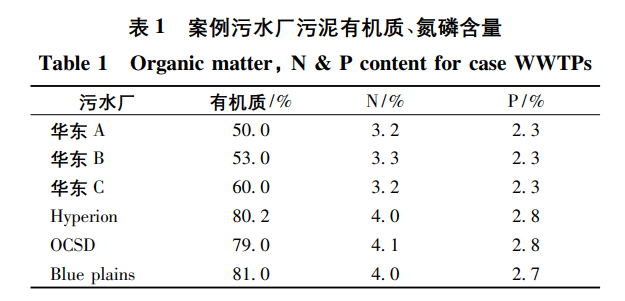 中美典型污泥处理处置工程能耗和碳排放比较分析