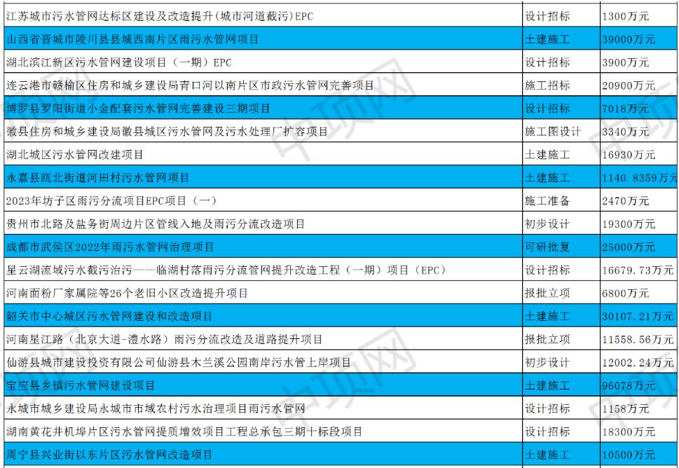 4月第一周最新污水项目汇总