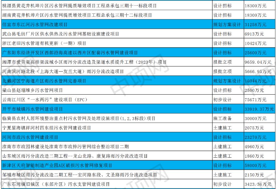 4月第一周最新污水项目汇总