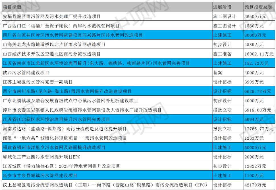 4月第一周最新污水项目汇总