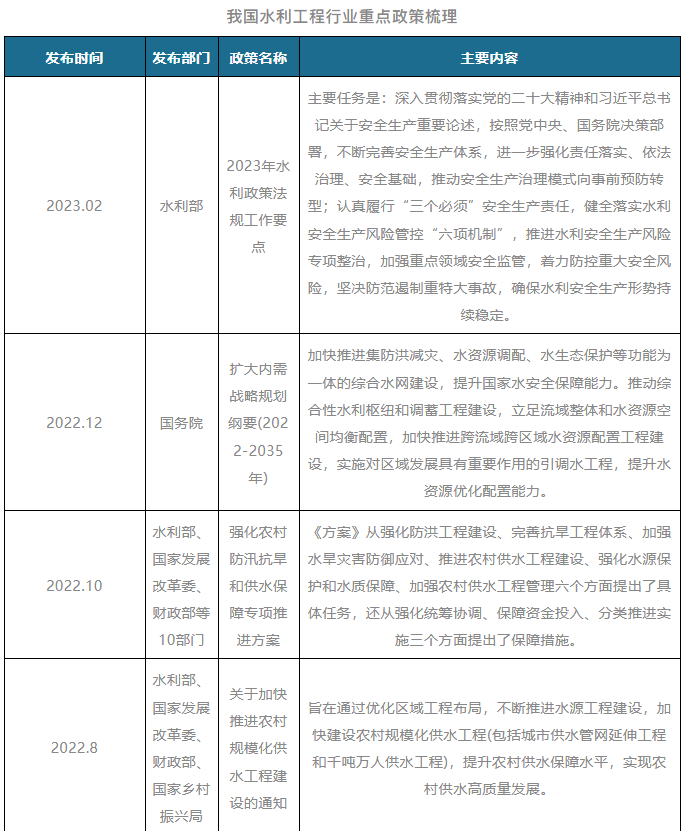 2023年我国重点水利工程建设全面提速 聚焦“AI+数字孪生”赋能智慧水利