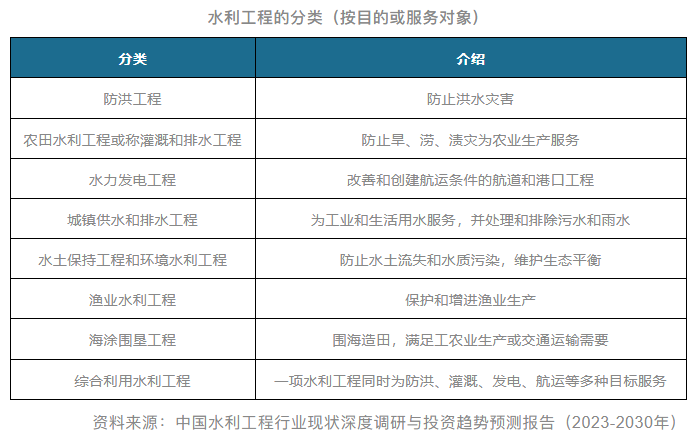 2023年我国重点水利工程建设全面提速 聚焦“AI+数字孪生”赋能智慧水利