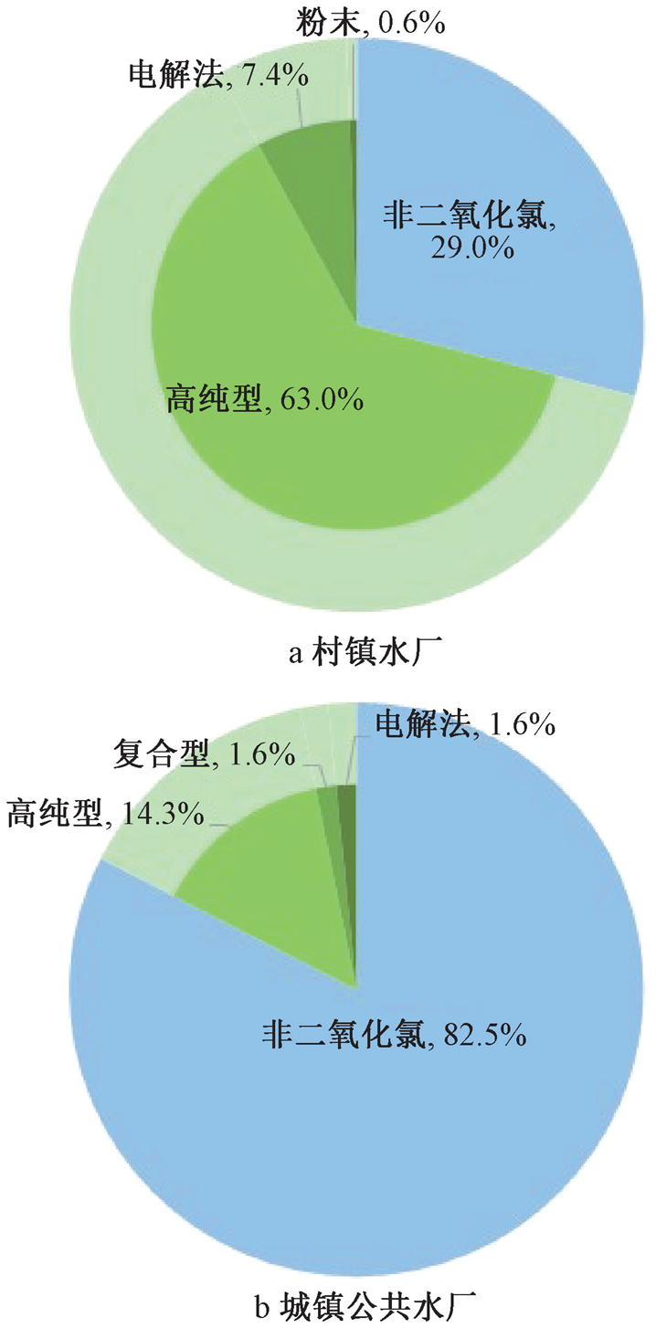 调研分析：北京村镇中小型供水厂二氧化氯消毒现状