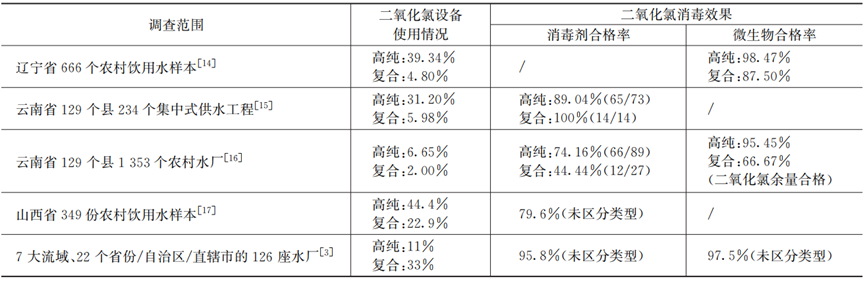 调研分析：北京村镇中小型供水厂二氧化氯消毒现状