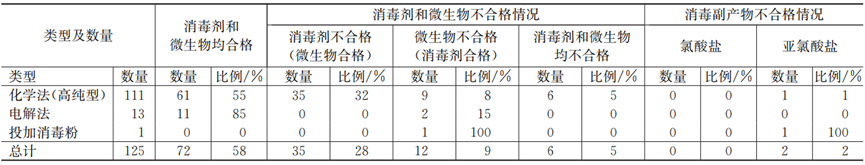 调研分析：北京村镇中小型供水厂二氧化氯消毒现状