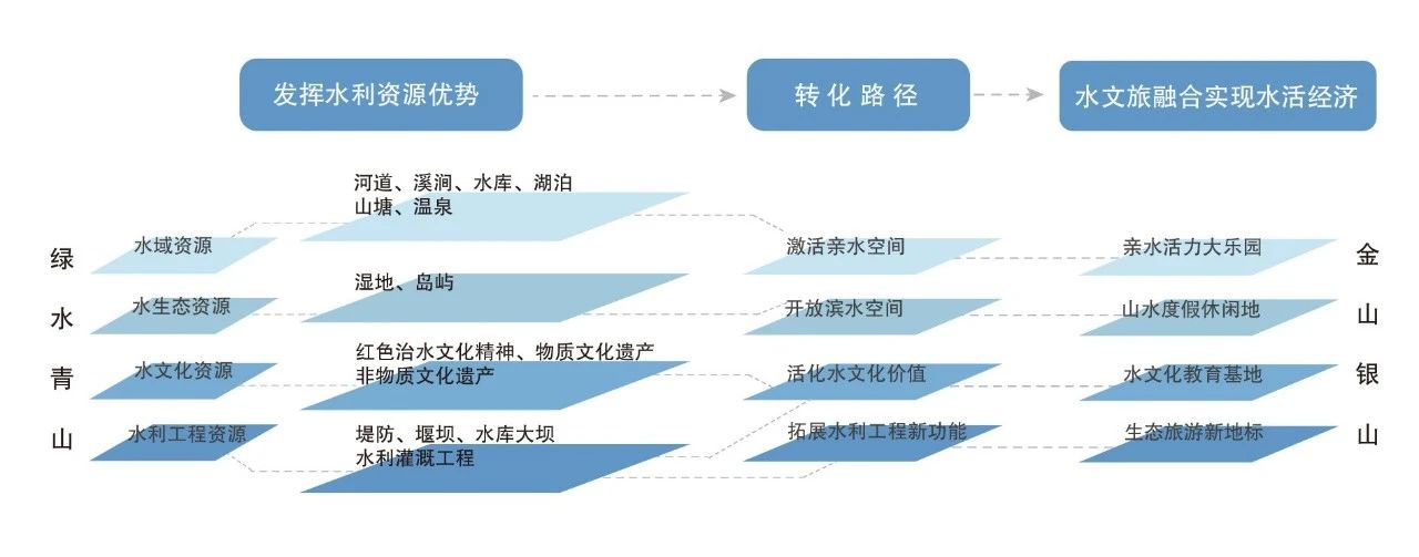 水网建设中“两山”理论转化路径研究