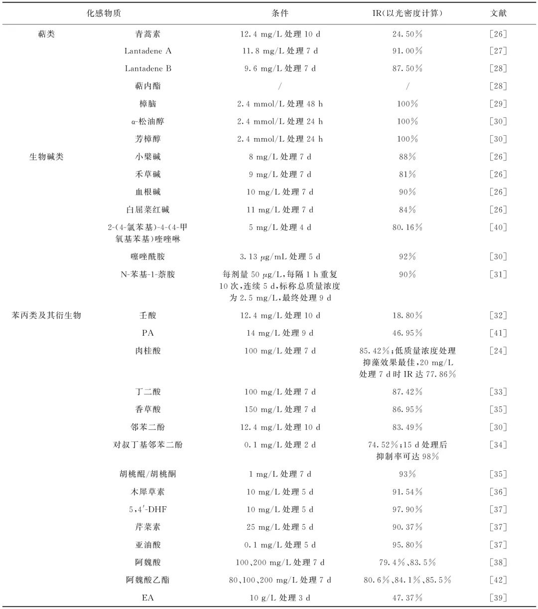 化感物质抑制藻类过度繁殖的机理及效能研究进展