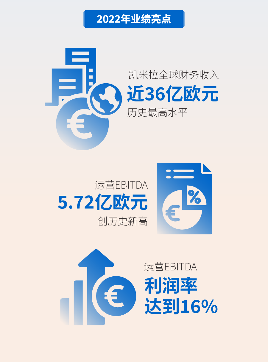 凯米拉Kemira发布2022年业绩报告