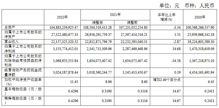 首创环保2022年实现营业收入221.57亿元 归属于上市公司股东的净利润31.54亿元