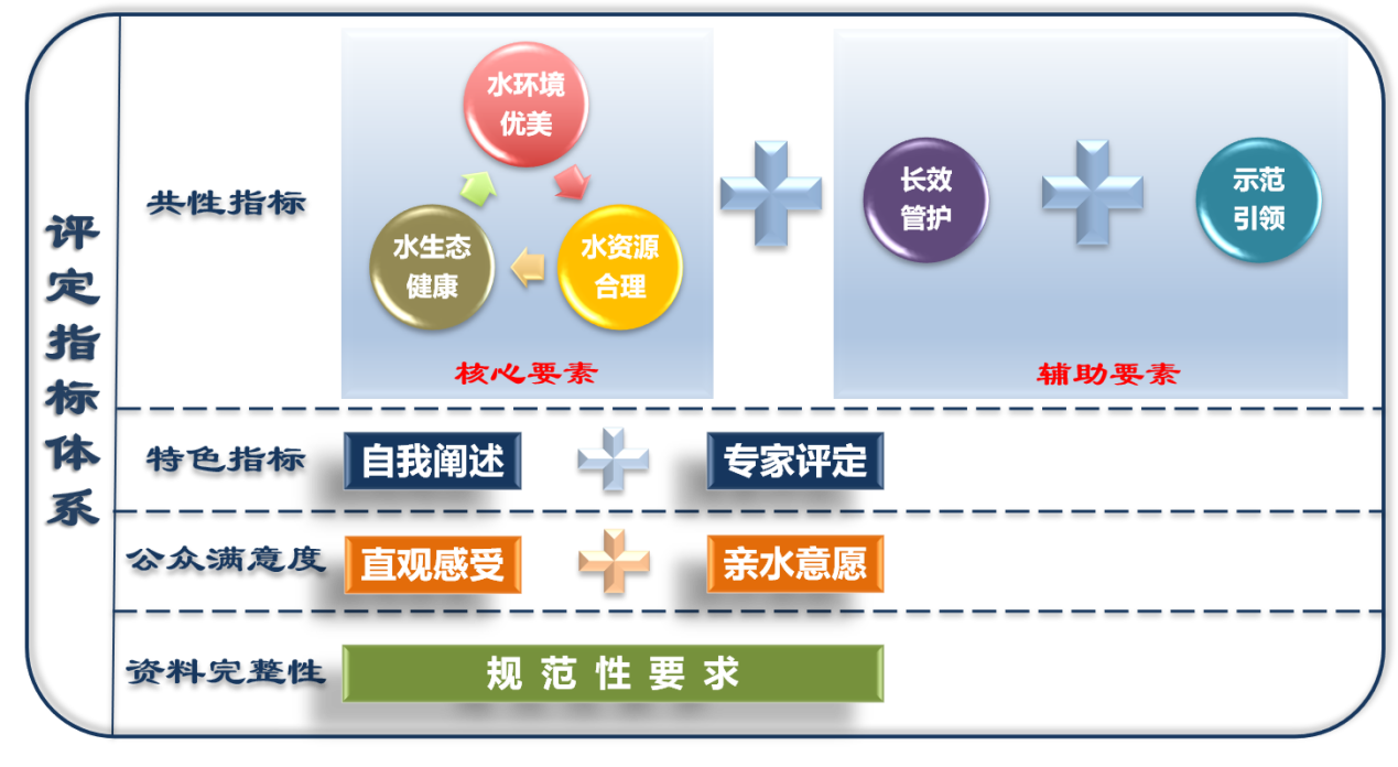 解读！东莞市美丽河湖评定体系有哪些亮点？如何指导地方实践？