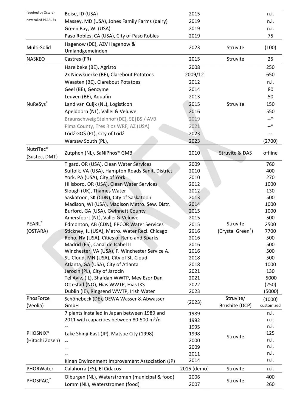 全球百座污水磷回收工程案例与分析