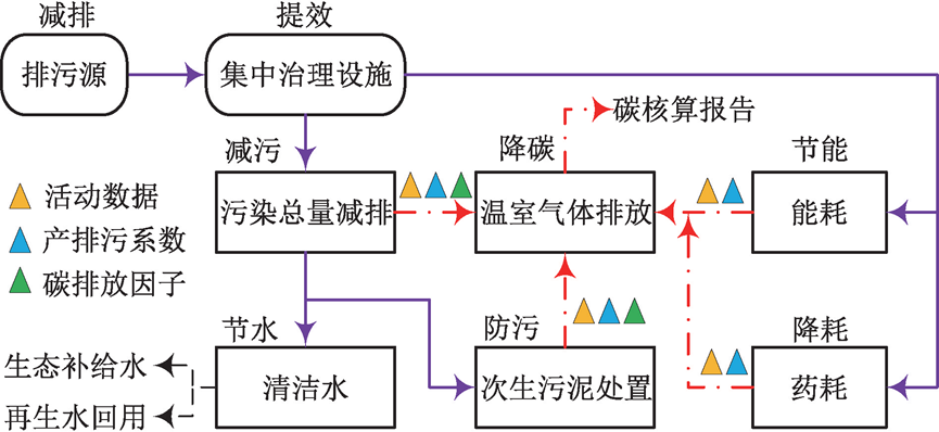 量化分析：城镇污水厂碳排放核算及减碳案例