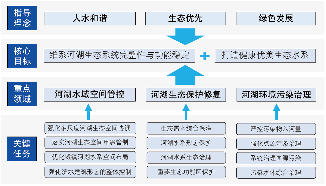 面向美丽中国建设目标的河湖生态安全保障对策探讨