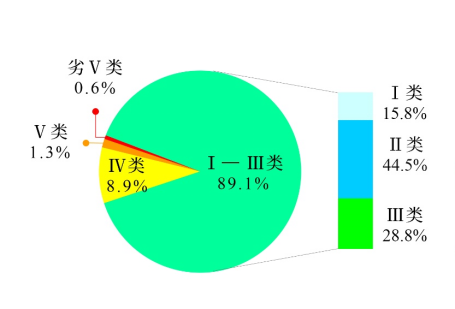 生态环境部公布2023年1-3月全国地表水环境质量状况