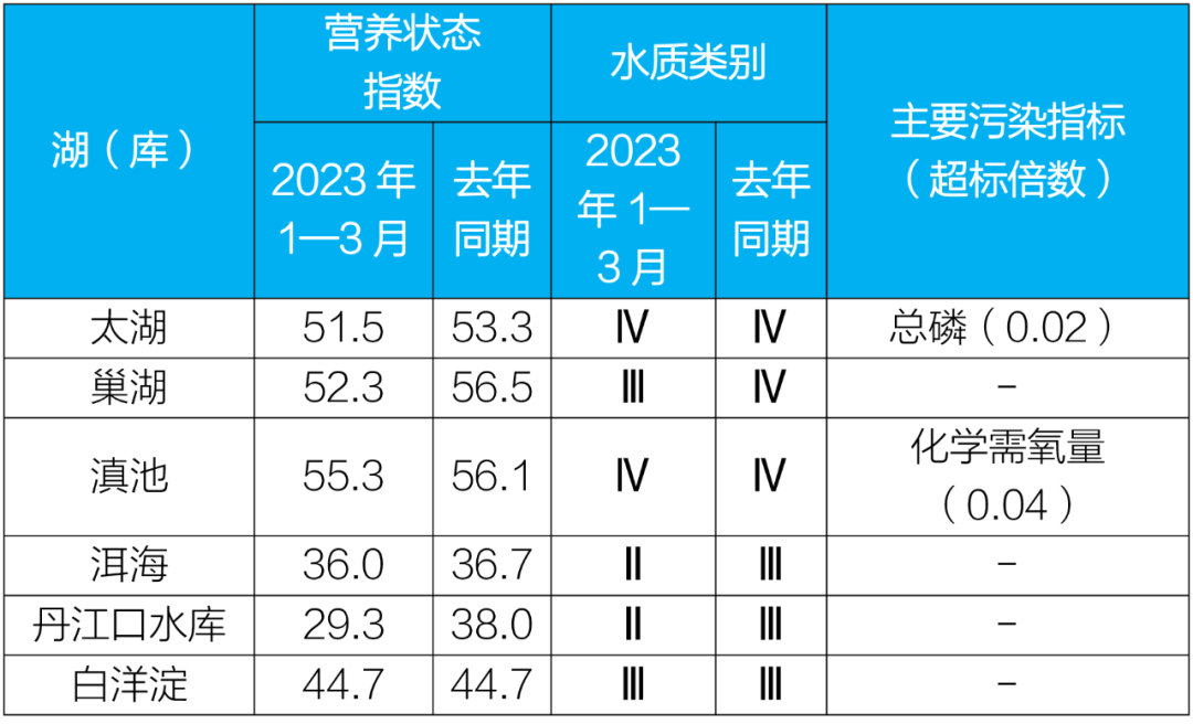 生态环境部公布2023年1-3月全国地表水环境质量状况