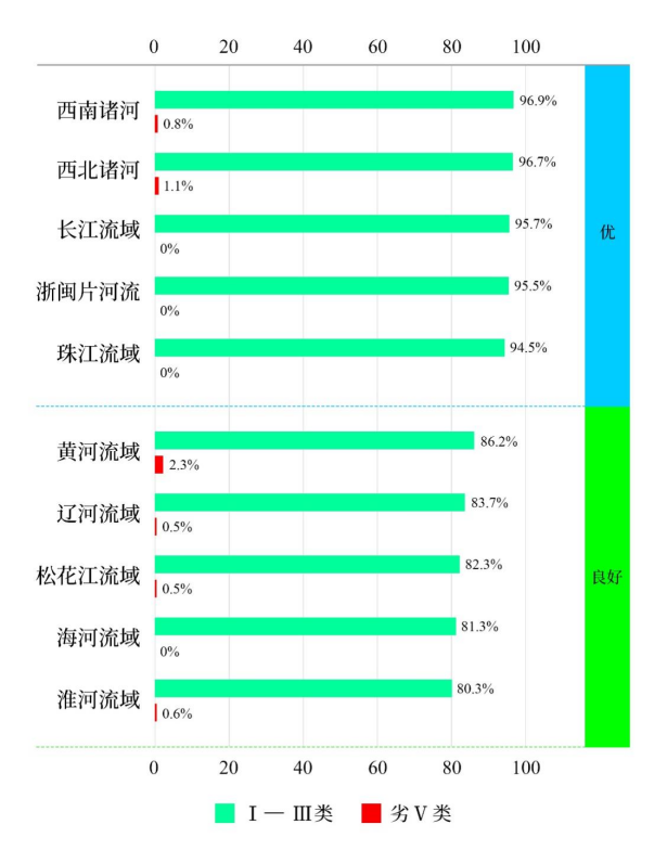 生态环境部公布2023年1-3月全国地表水环境质量状况