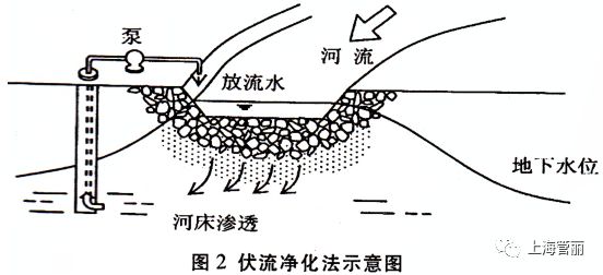 城市小型河流水质直接净化的原理及方法