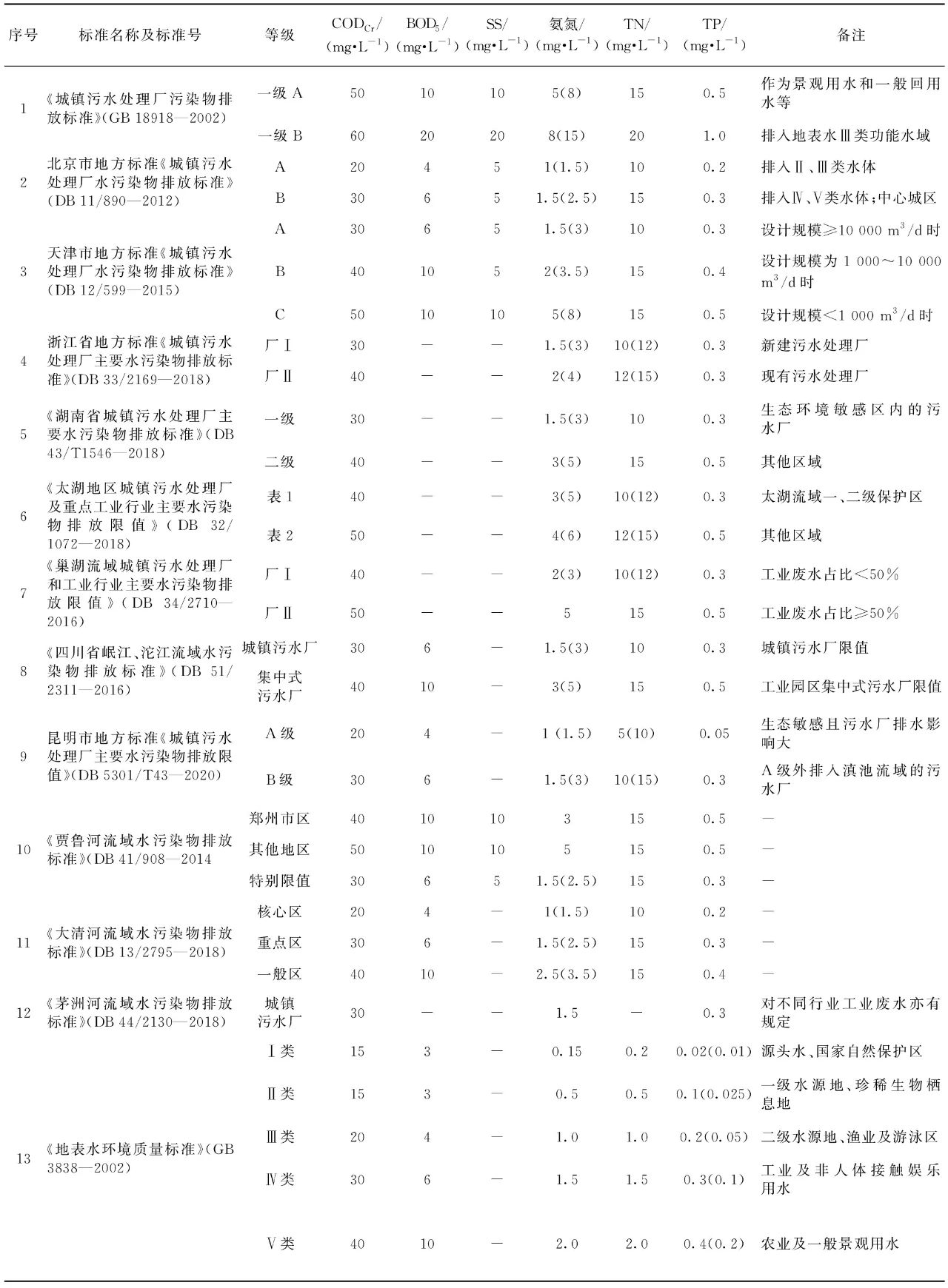 城镇污水处理厂高排放标准处理工艺案例分析