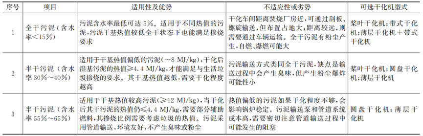 市政污泥与生活垃圾协同焚烧实例分析