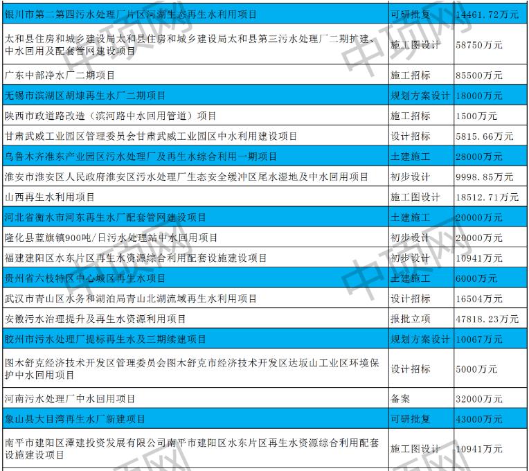 4月第四周最新中水回用项目汇总