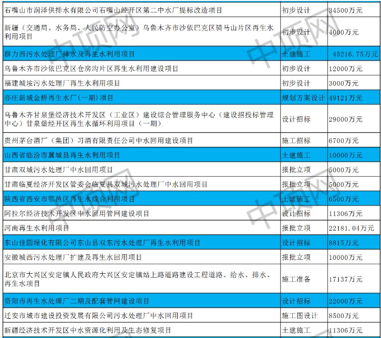 4月第四周最新中水回用项目汇总