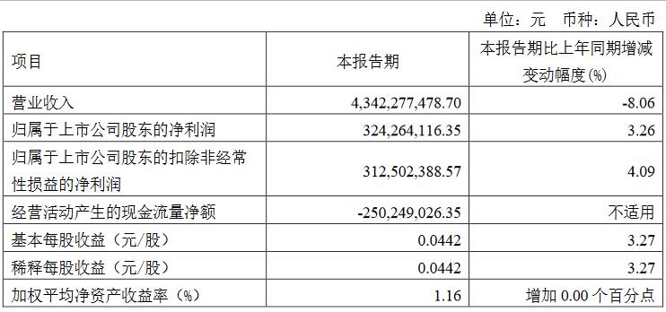 首创环保发布一季度业绩 营业收入43.42亿元 净利润3.24亿元