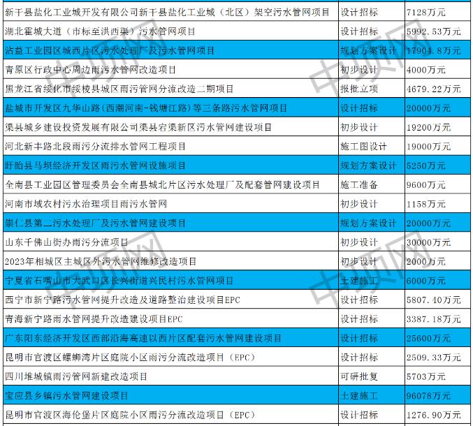 5月第一周最新污水处理项目汇总