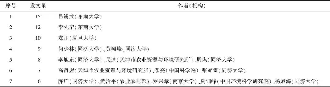 农村生活污水研究热点及主题演进的可视化分析