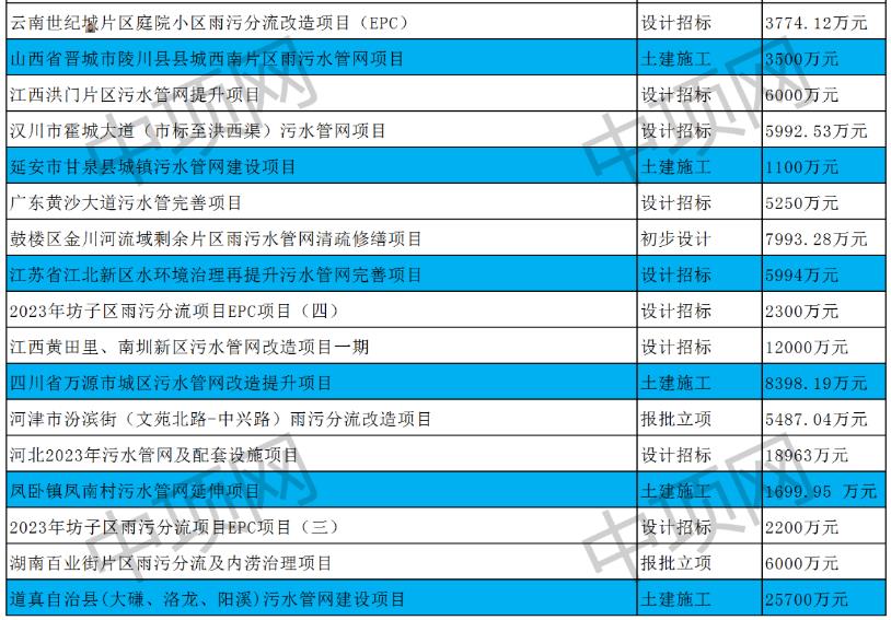 5月第一周最新污水处理项目汇总