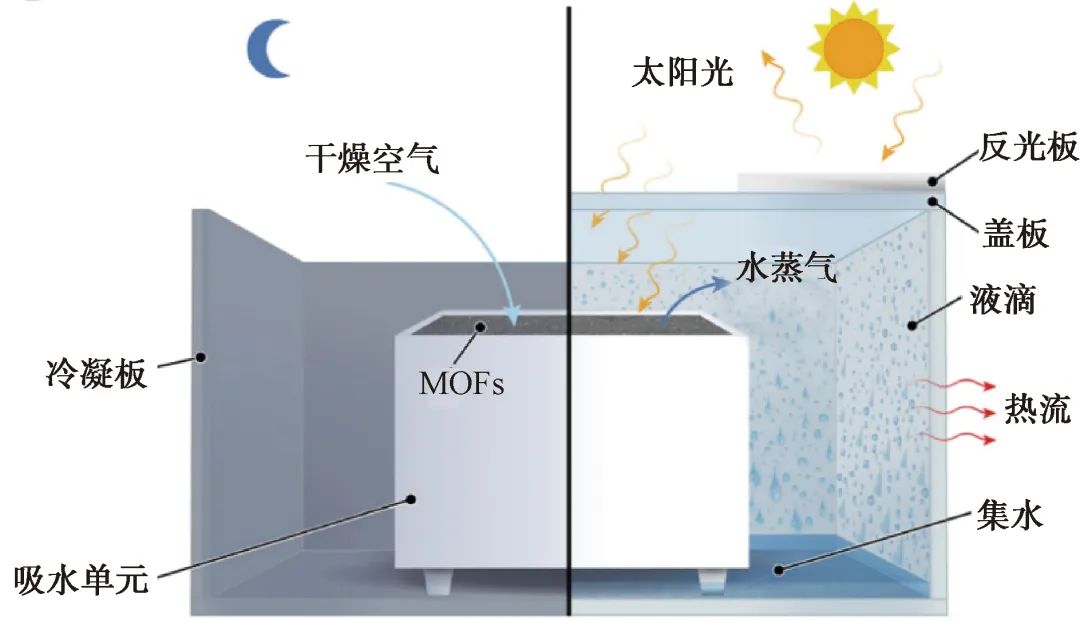 空气取水？看MOFs如何实现！