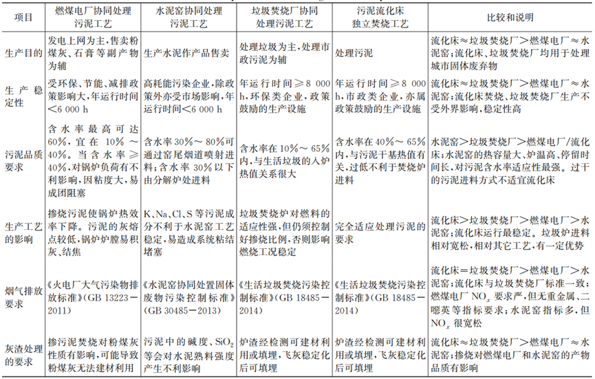 实例分析！市政污泥与生活垃圾协同焚烧潜力有多大？