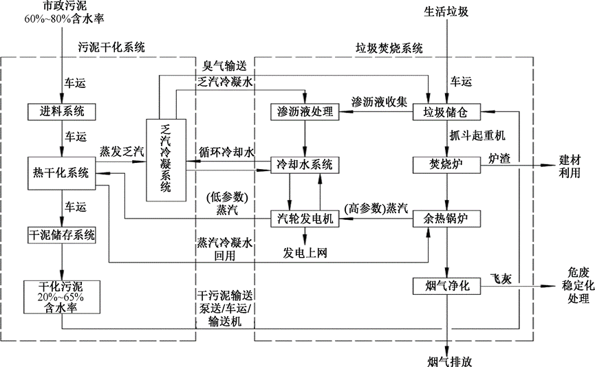 实例分析！市政污泥与生活垃圾协同焚烧潜力有多大？