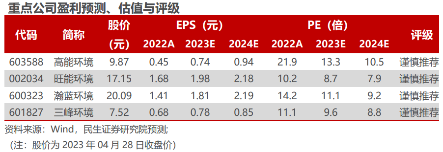 环保行业2022年年报及2023年一季报业绩综述：水务、设备稳步增长，固废、烟气有望走出低谷