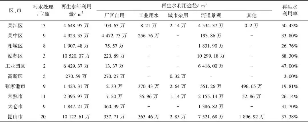 城市再生水年利用量预测分析