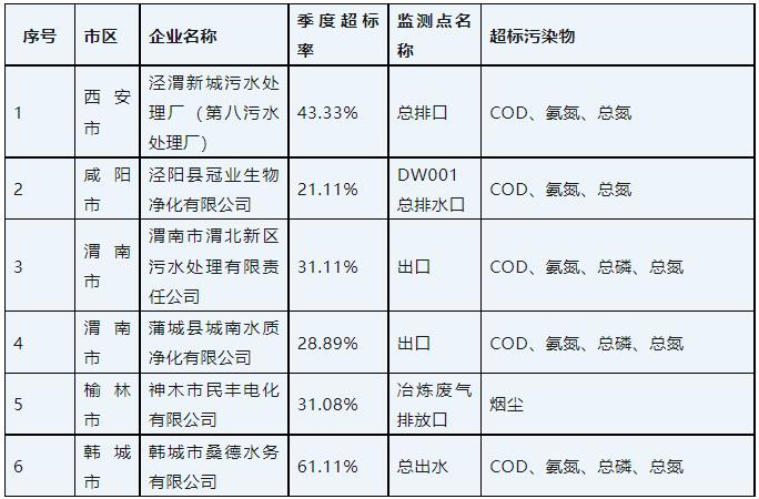 排放严重超标 桑德水务等6家问题企业被予以“黄牌”警示