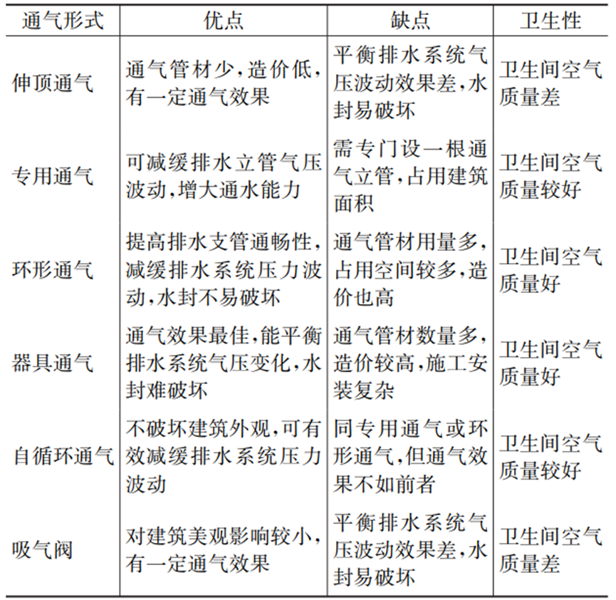 案例：大型机场航站楼排水系统通气系统设计