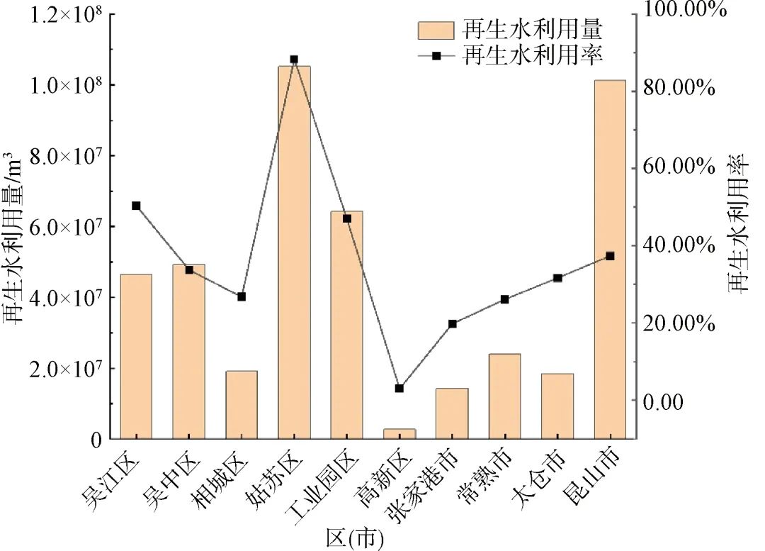 城市再生水年利用量预测分析