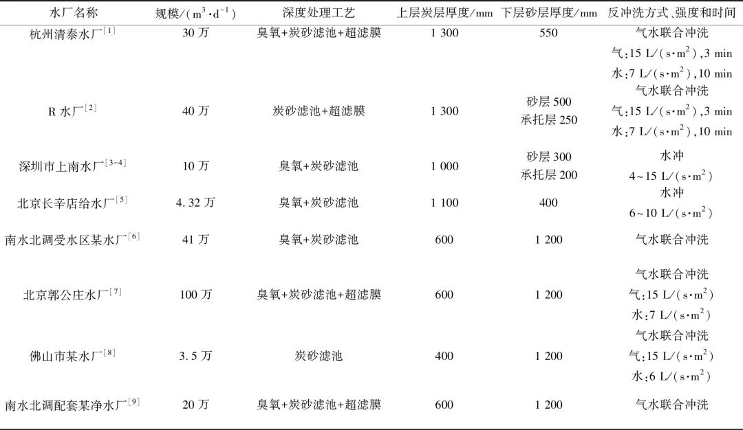 用地紧张给水厂深度处理工艺改造案例